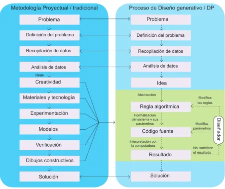 Figura 1-02. Comparativos del proceso proyectual y paramétrico.Fuente: Adpatado de: Hartmut Bohnacker, Benedikt Groß, Julia Laub, Claudius Lazzeroni (2009) 