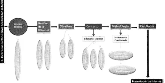Figura 1  Procedimiento de Investigación 