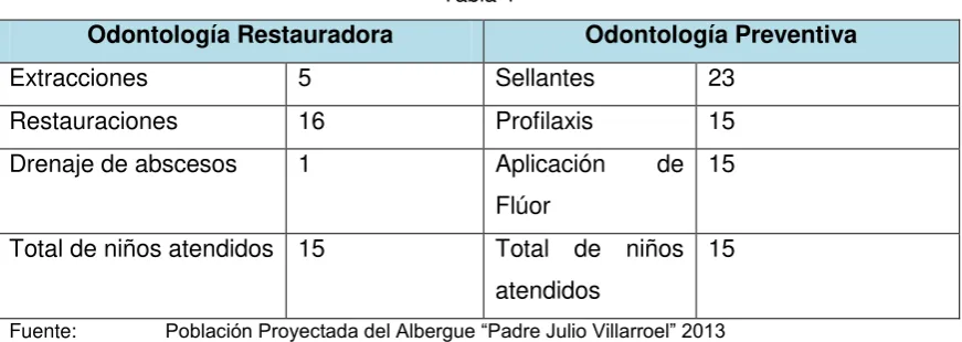 Tabla 4 Odontología Restauradora 
