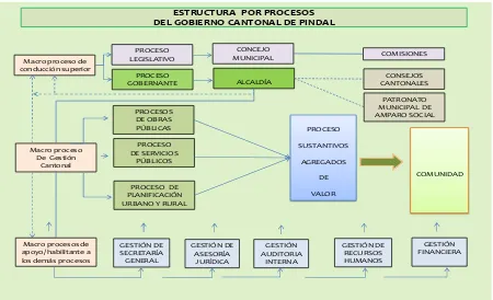 Figura Nro. 3 Procesos del El Gobierno Autónomo Descentralizado del Cantonal de Pindal  