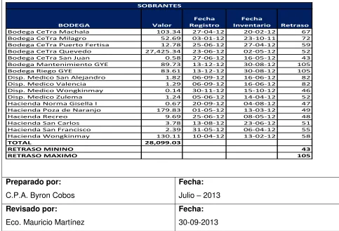 Cuadro 29 SOBRANTES