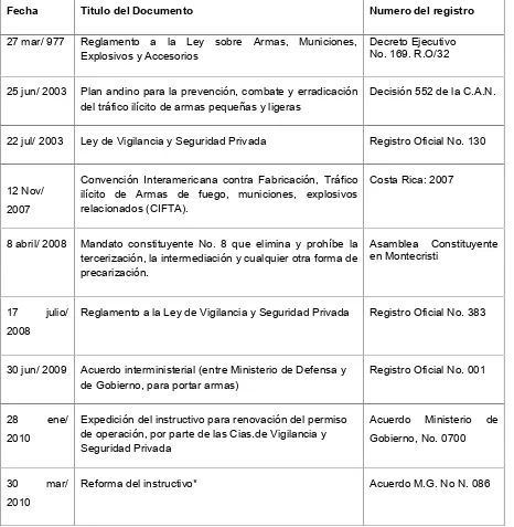 Cuadro No. 2: Cronología de la legislación de la seguridad privada en Ecuador: