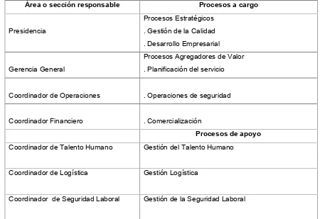 Cuadro No. 4: Procesos y áreas relacionadas en la empresa