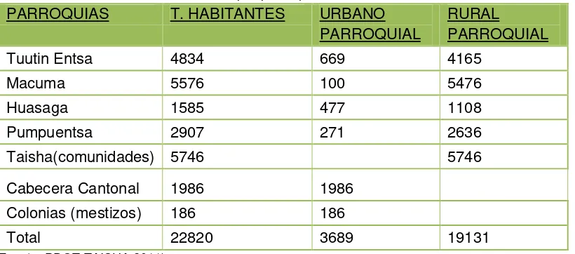 Tabla 2. Población  del cantón Taisha por parroquia  