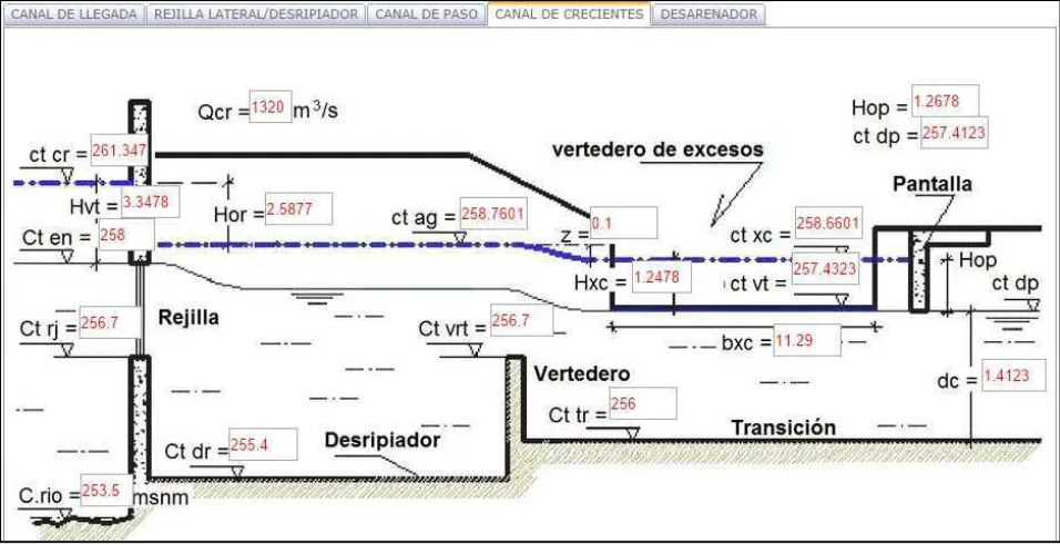 Figura 5. 7: Resultados canal de crecientes. 