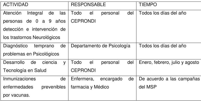 Cuadro N2.  Actividades se desarrollaran dentro de un año CEPRONDI, Cuenca, 2013 