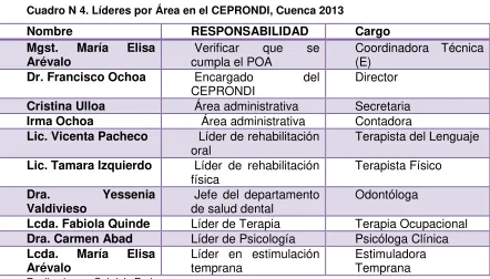 Cuadro N 4. Líderes por Área en el CEPRONDI, Cuenca 2013 