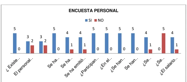 Figura 1 Resultado encuesta personal administrativo 