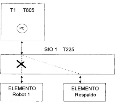 Figura 4.15 Esquema de respaldo de 2 Robots - 1 interfaz  510  después de un  error 