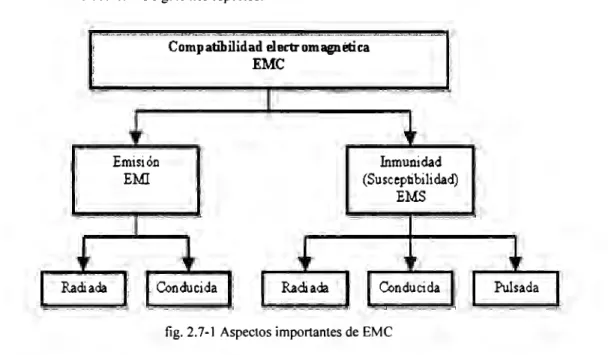 fig.  2.7-1  Aspectos importantes de  EMC 