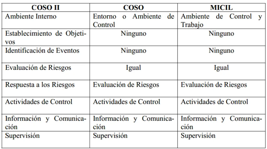 Tabla1: Componentes del Control Interno   Componentes del Control Interno 