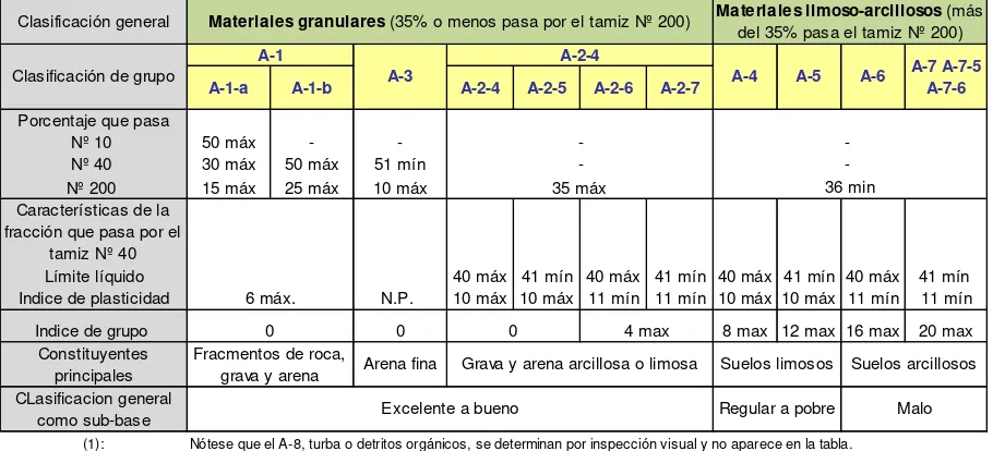 Tabla 1: Clasificación general de materiales por el método AASTHO. 