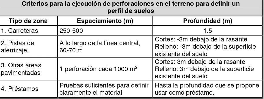 Tabla 6: Características para definir un perfil de suelo. 