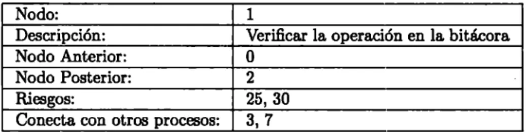 Cuadro 3.2 Identificación de los nodos. 
