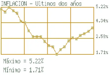 Figura 3 Inflación 