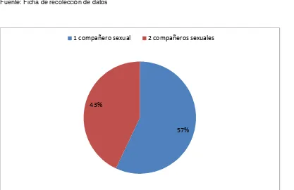 Tabla  9. Distribución por número de compañeros sexuales  de las pacientes positivas al screening para estreptococo beta hemolítico 
