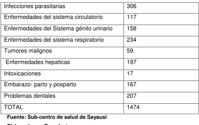 Cuadro # 2  10 CAUSAS DE MORBILIDAD 2013 