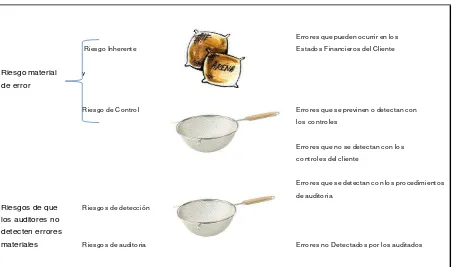 Figura No 5: Ejemplo del Riesgo de Auditoría  