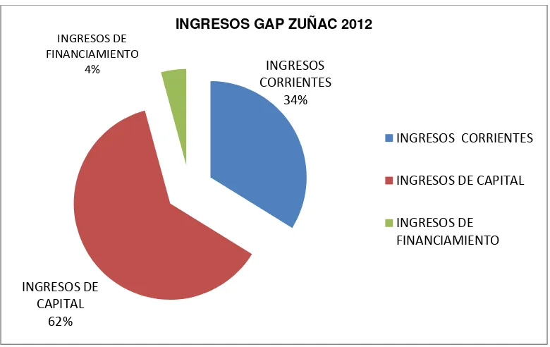 Figura 1: Ingresos del GAP Zuñac 2012 Fuente: Cédula de ingresos del GAP Zuñac 