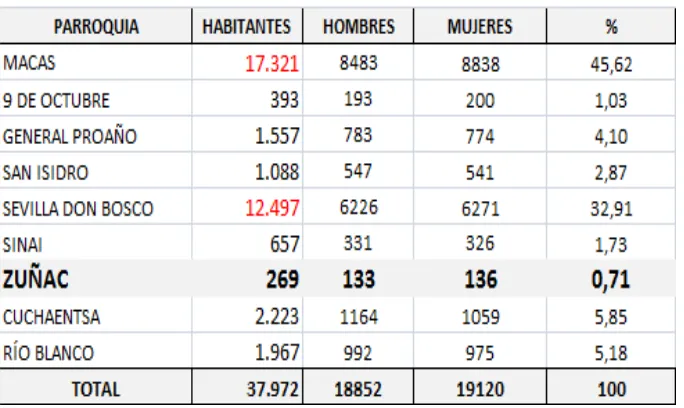 Tabla 6. Población total de la parroquia Zuñac 