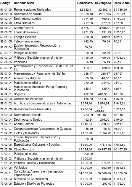 Tabla 12. Cédula presupuestaria de gastos del GAP de Zuñac 