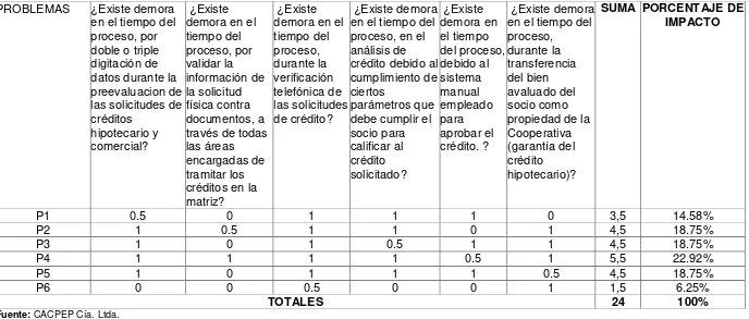 Tabla 15: Matriz de Holmes 