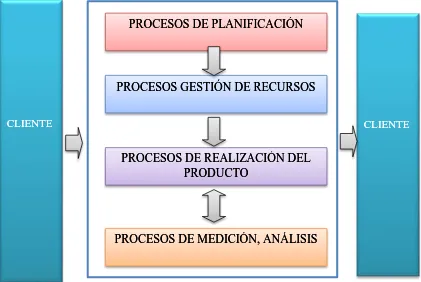 Figura N°1: Niveles de procesos 