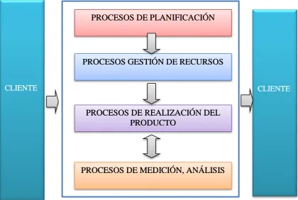 Figura N°1: Niveles de procesos 