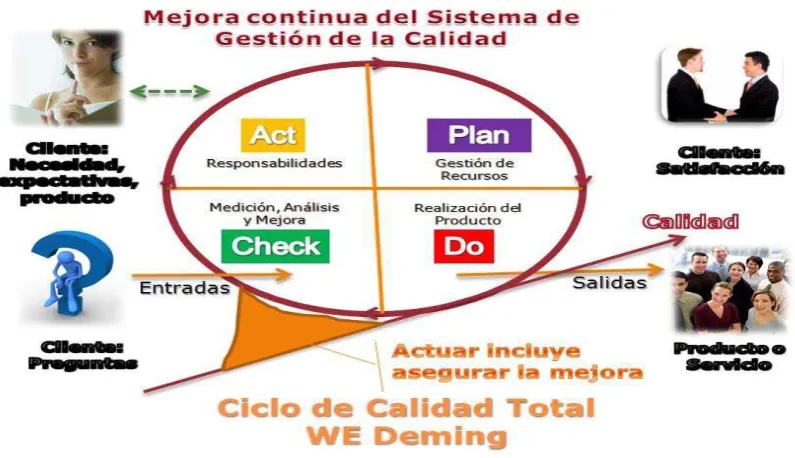 Figura 6: Círculo de Deming 