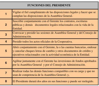 Tabla 4: Funciones del presidente del consejo de administración 