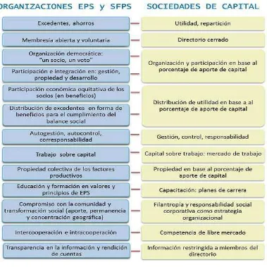Figura  Nro.2: Características y principios diferenciadores de las Organizaciones Economía Popular y Solidaria y   