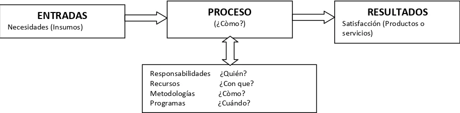 Figura 2. Gestión de procesos Fuente: Instituto Andaluz de Tecnología. GUIA para una  gestión  basada en  procesos