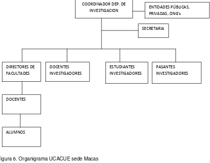 Figura 6. Organigrama UCACUE sede Macas 