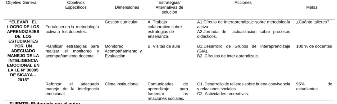 Tabla N° 1 Matriz de Plan de Acción: Objetivo General, Específico, Dimensiones, Acciones y Metas.