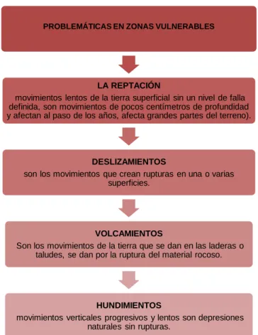 Figura 9. Problemáticas en zonas Vulnerables  Fuente: El Autor. 