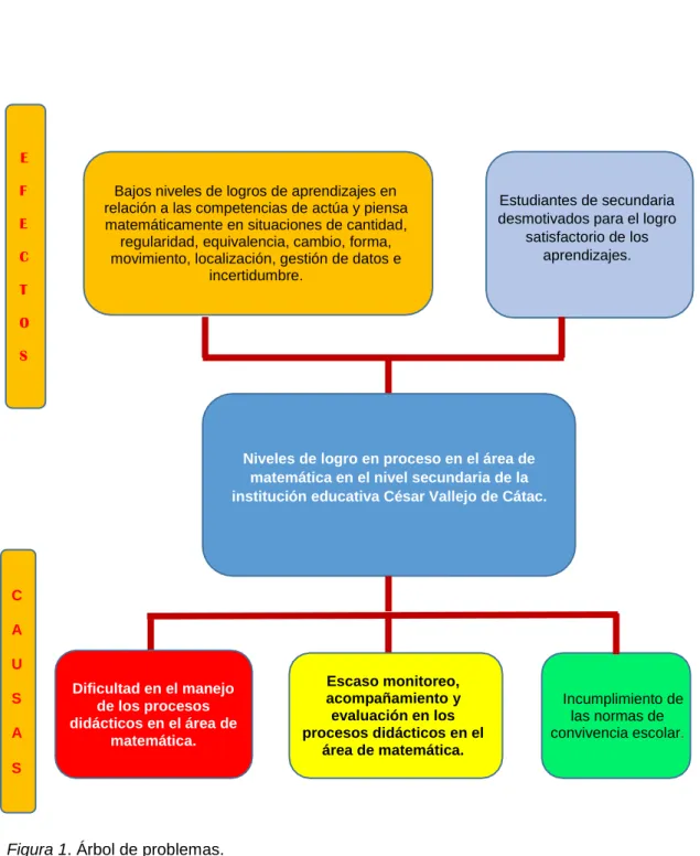Figura 1. Árbol de problemas. 