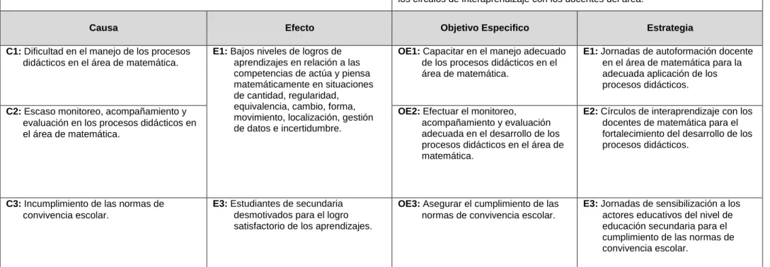 Cuadro de coherencias del plan de acción. 