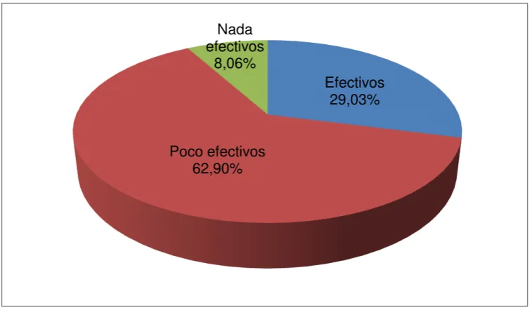 Tabla 4. Opinión de la efectividad de los medios. 