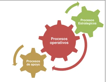 Figura 2. Tipos de procesos 