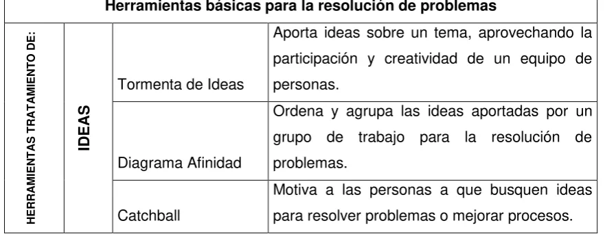 Tabla 2. Herramientas para la gestión por procesos 