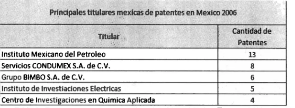 Tabla  6.- Empresas que más  patentes han obtenido en México, Fuente: CONACyT  2007. 