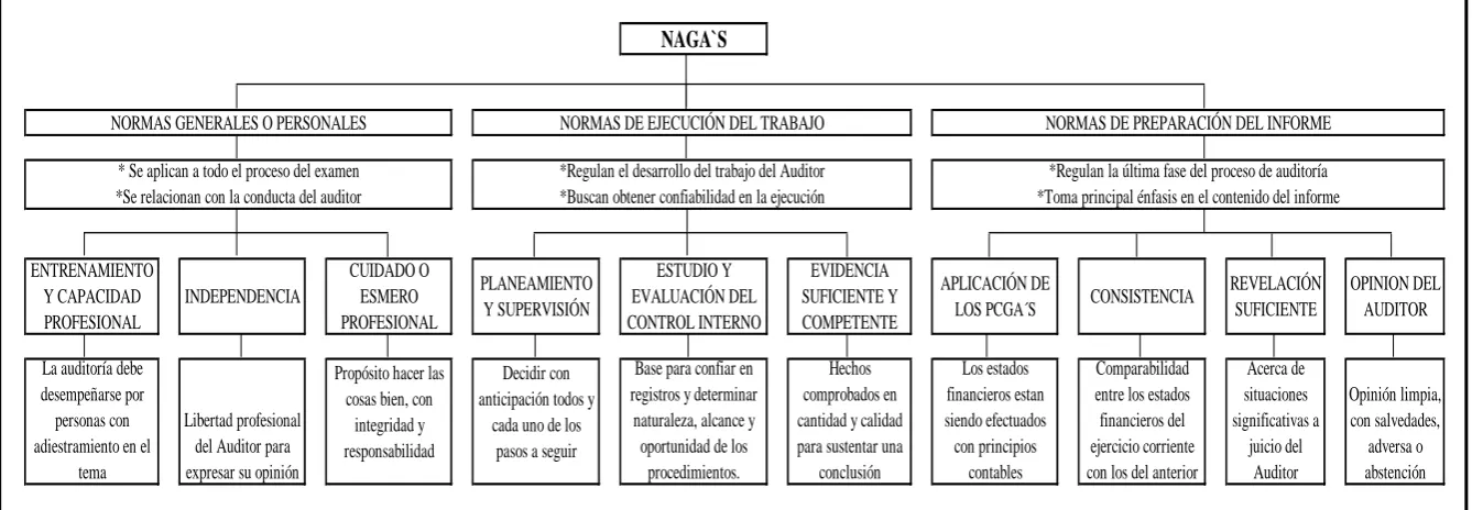 Figura 3. Normas De Auditoría Generalmente Aceptadas Fuente: http://www.gestiopolis.com/recursos/documentos/fulldocs/fin/nagas.htm 