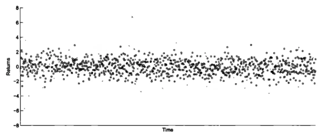FIGURE  3.3:  Volatility regimes with Gaussian mixtures:  random sample from 0.85N(0, 1)+ 