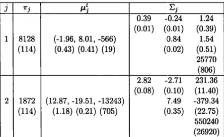 TABLE  5.1:  Example of estimators {xl0- 4 )  for Gaussian Mixture  GM3(1r,  {µilJ=l• {E};= 1 )  with  standard errors  (xl0- 4 )  in  parenthesis