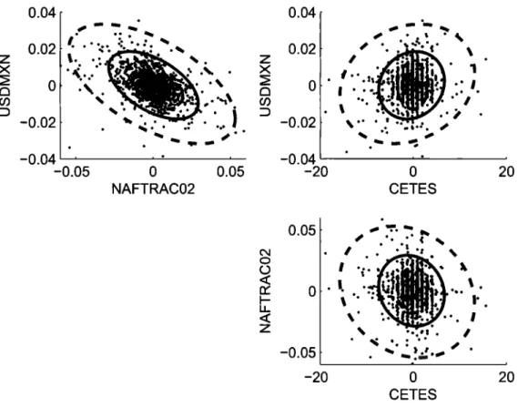 Figure  5.1  shows  the  fitted  component  ellipsoids  for  each  pair  of variables  (dashed  lines),  plus the adjusted combined ellipsoid  (continuous line)  which also corresponds to the Normal  fit