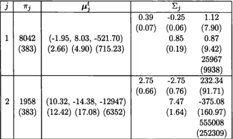 TABLE  5.2:  Example of estimators {xl0- 4)  for  hidden Markov Gaussian Mixture (HMGM)  GM3(1r,  {µilJ=l• {E}J= 1 )  with standard errors  (x10-· 4 )  in  parenthesis