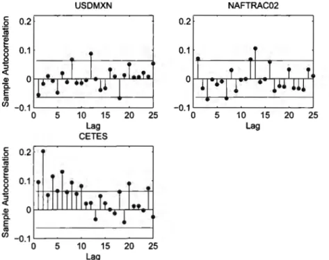 Figure  5.4  shows  the empirical  autocorrelation  function  (ACF)  far  each  of the risk  factors,  including 99%  confidence  bands