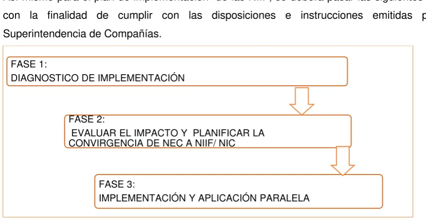 Figura Nro. 1.  Plan de implementación de NIIFElaborado:Fuente:  Constructora Piarena Cía Ltda