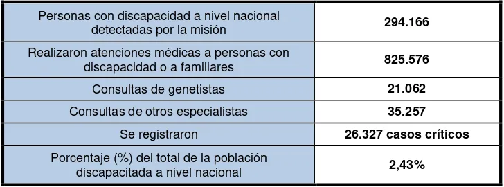 Tabla Nº 2.  La Misión Manuela Espejo arroja los siguientes resultados (2012)