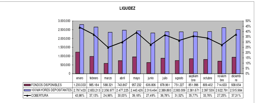 Figura 5. Indicadores de liquidez Cooperativa de Ahorro y Crédito Santa Ana Ltda. Fuente: www.sbs.gob.ec, enero - diciembre de 2012
